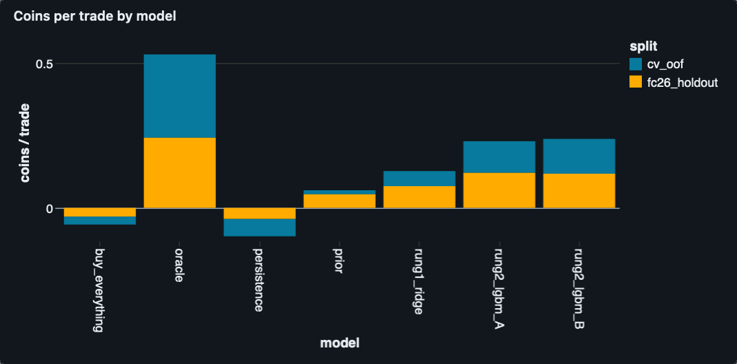 Bar chart of coins per trade after tax, by strategy