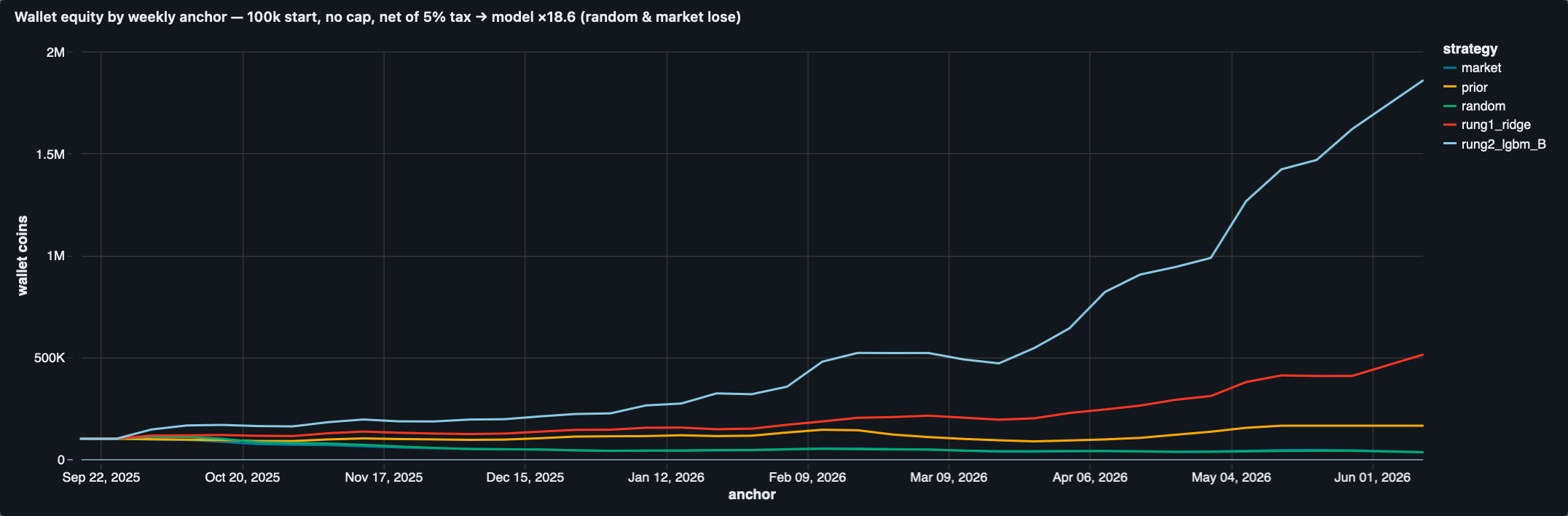 Line chart of wallet equity over the FC26 season, the model against the random and buy-everything baselines