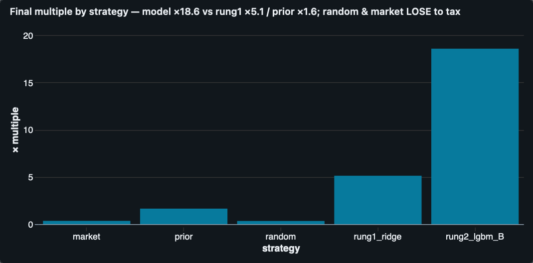 Bar chart of final wallet multiple by strategy, with the model well above random and buy-everything