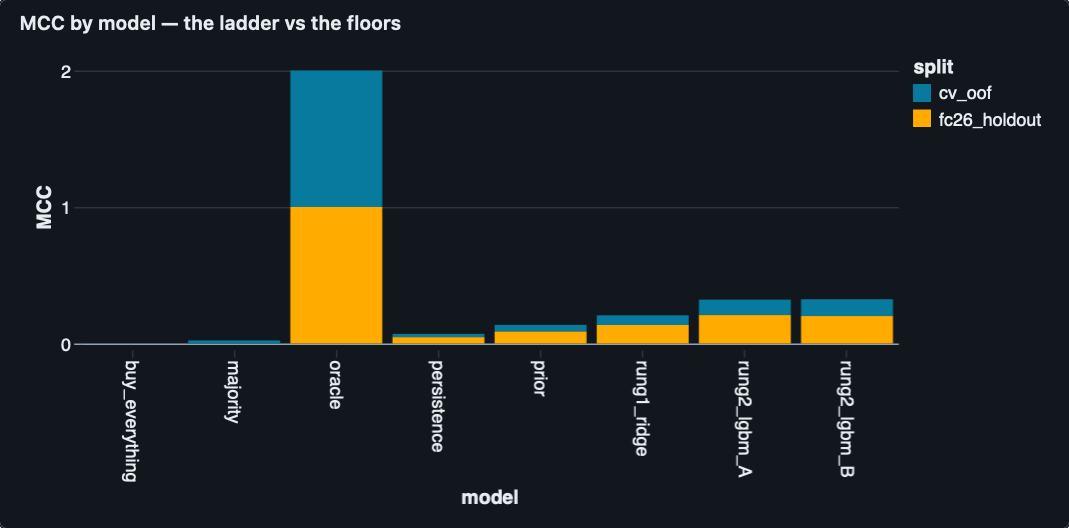 Bar chart of MCC by strategy, showing the model ladder rising above the lifecycle prior floor