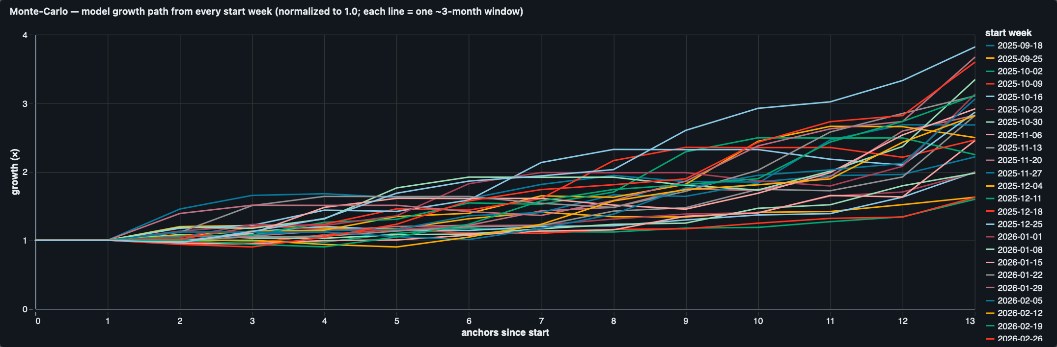 Three-month returns by start week, the model plotted against the distribution of random-selection outcomes