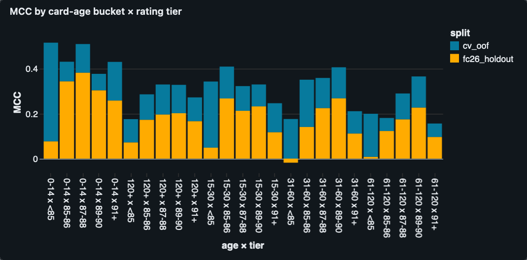 Bar chart of MCC broken down by card age and rating tier, showing where the model's skill concentrates